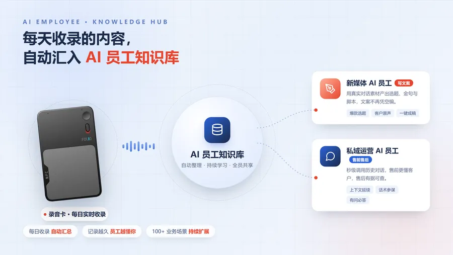 连接 AI 员工场景